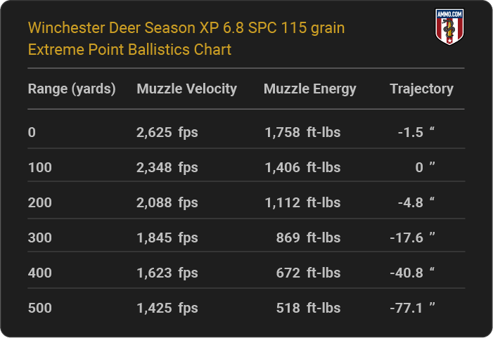 Winchester Deer Season XP 6.8 SPC 115 grain Extreme Point Ballistics table