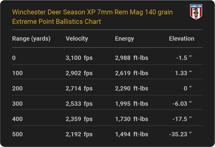 Winchester Deer Season XP 7mm Rem Mag 140 grain Extreme Point Ballistics table