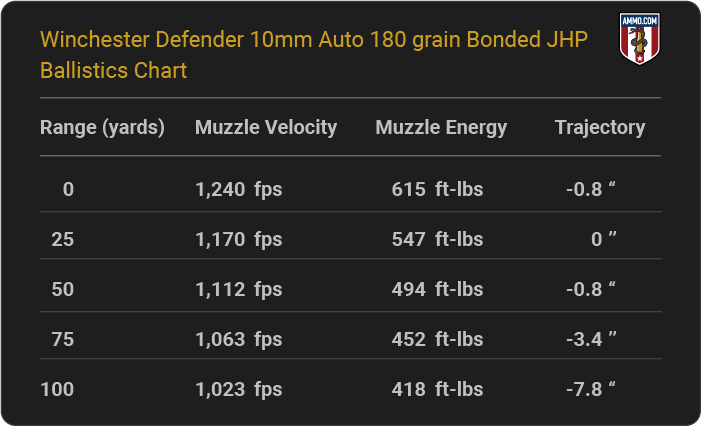 Winchester Defender 10mm Auto 180 grain Bonded JHP Ballistics table