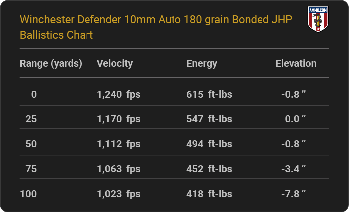 Winchester Defender 10mm Auto 180 grain Bonded JHP Ballistics table
