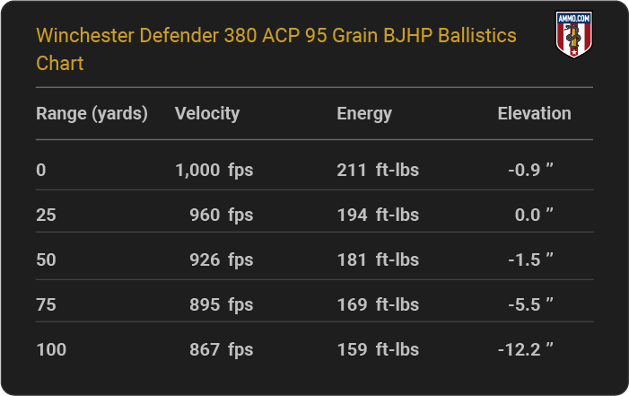 Winchester Defender 380 ACP 95 grain BJHP Ballistics table