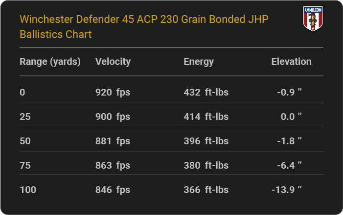 Winchester Defender 45 ACP 230 grain Bonded JHP Ballistics table