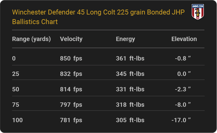 Winchester Defender 45 Long Colt 225 grain Bonded JHP Ballistics table
