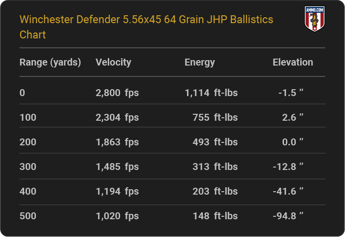 Winchester Defender 5.56x45 64 grain JHP Ballistics table