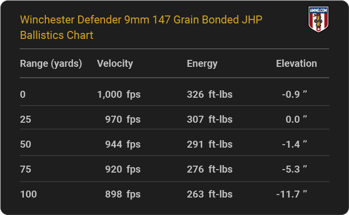 Winchester Defender 9mm 147 grain Bonded JHP Ballistics table