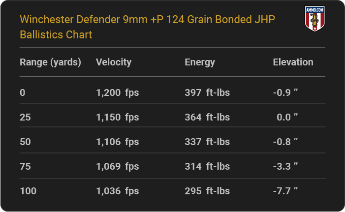 Winchester Defender 9mm +P 124 grain Bonded JHP Ballistics table