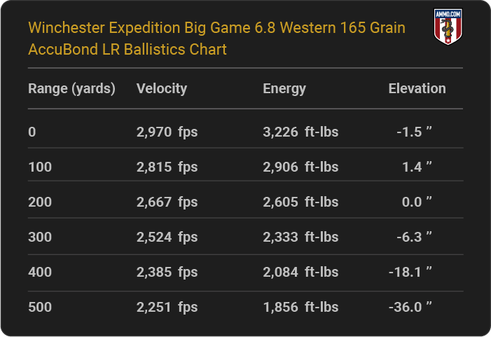 Winchester Expedition Big Game 6.8 Western 165 grain AccuBond LR Ballistics table