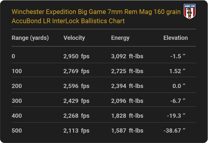 Winchester Expedition Big Game 7mm Rem Mag 160 grain AccuBond LR InterLock Ballistics table
