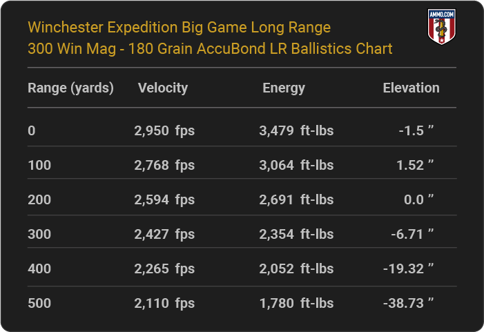 Winchester Expedition Big Game Long Range 300 Win Mag 180 grain AccuBond LR Ballistics table