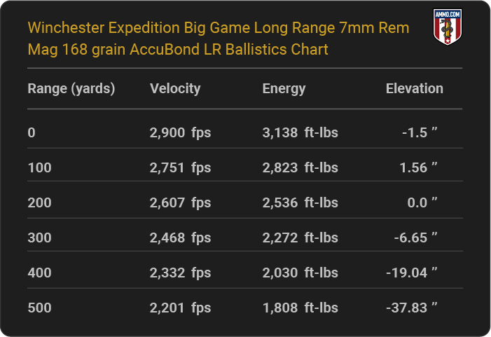 Winchester Expedition Big Game Long Range 7mm Rem Mag 168 grain AccuBond LR Ballistics table