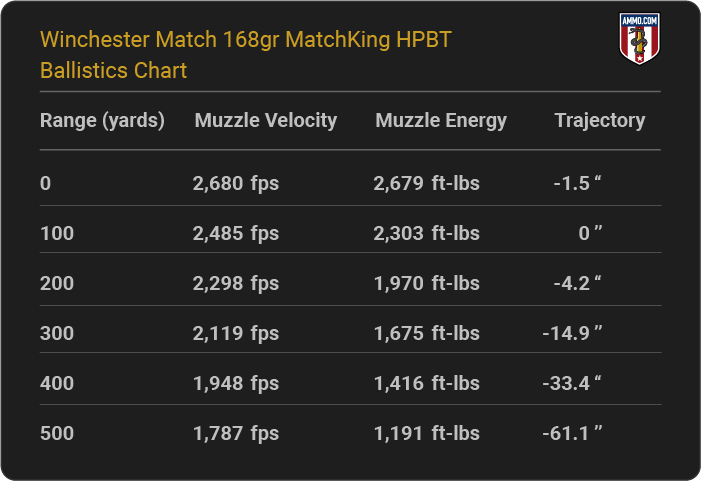 Winchester Match 168 grain MatchKing HPBT Ballistics Chart