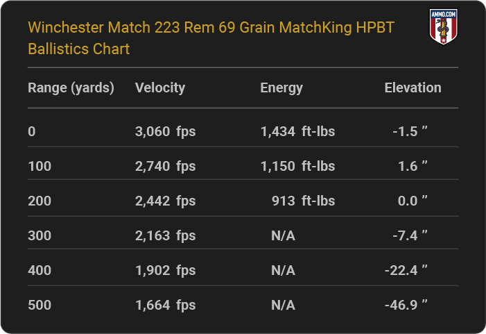 Winchester Match 223 Rem 69 grain MatchKing HPBT Ballistics table