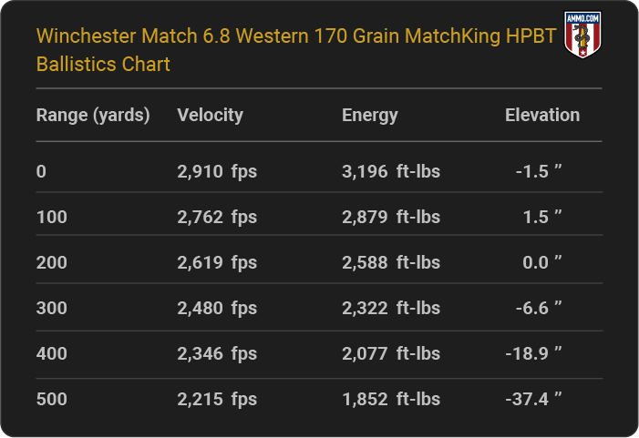 Winchester Match 6.8 Western 170 grain MatchKing HPBT Ballistics table