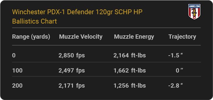 Winchester PDX-1 Defender 120 grain SCHP HP Ballistics Chart