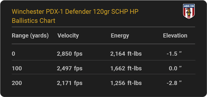 Winchester PDX-1 Defender 120 grain SCHP HP Ballistics Chart