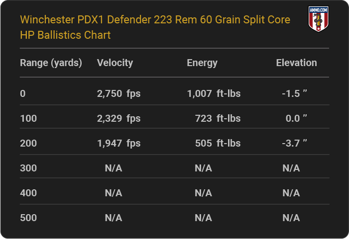 Winchester PDX1 Defender 223 Rem 60 grain Split Core HP Ballistics table