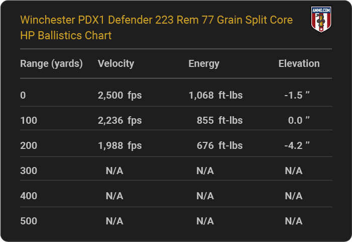 Winchester PDX1 Defender 223 Rem 77 grain Split Core HP Ballistics table