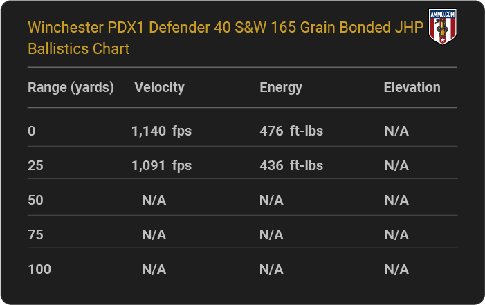 Winchester PDX1 Defender 40 S&W 165 grain Bonded JHP Ballistics table