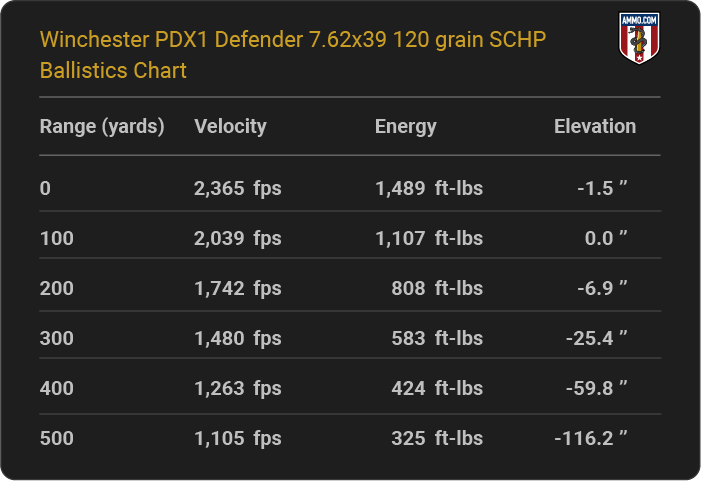 Winchester PDX1 Defender 7.62x39 120 grain SCHP Ballistics table