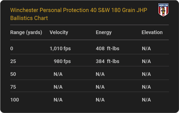 Winchester Personal Protection 40 S&W 180 grain JHP Ballistics table