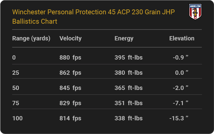 Winchester Personal Protection 45 ACP 230 grain JHP Ballistics table