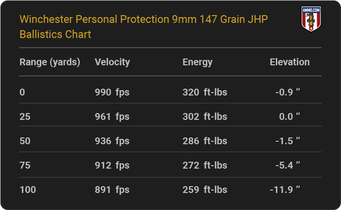 Winchester Personal Protection 9mm 147 grain JHP Ballistics table