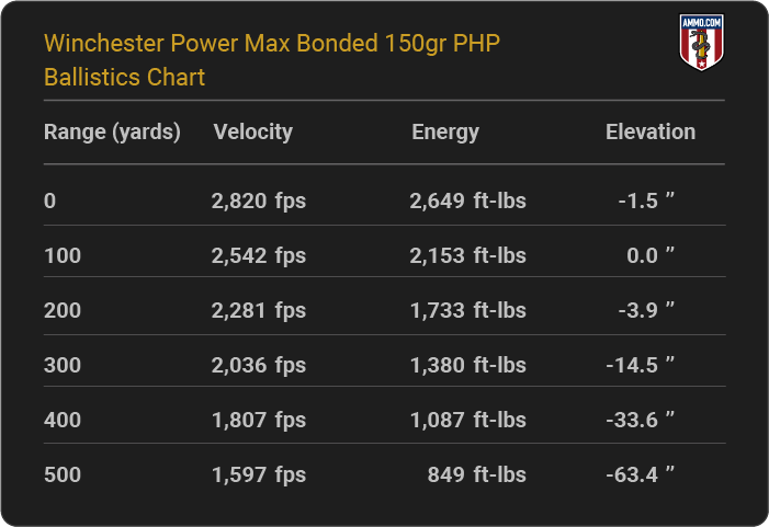 Winchester Power Max Bonded 150 grain PHP Ballistics Chart