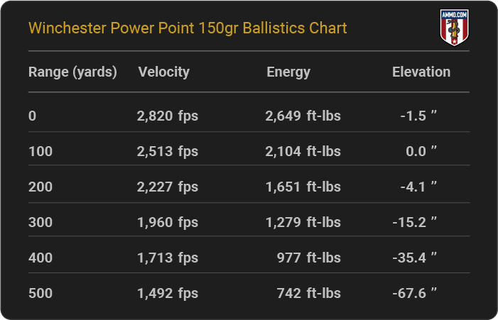 Winchester Power Point 150 grain Ballistics Chart