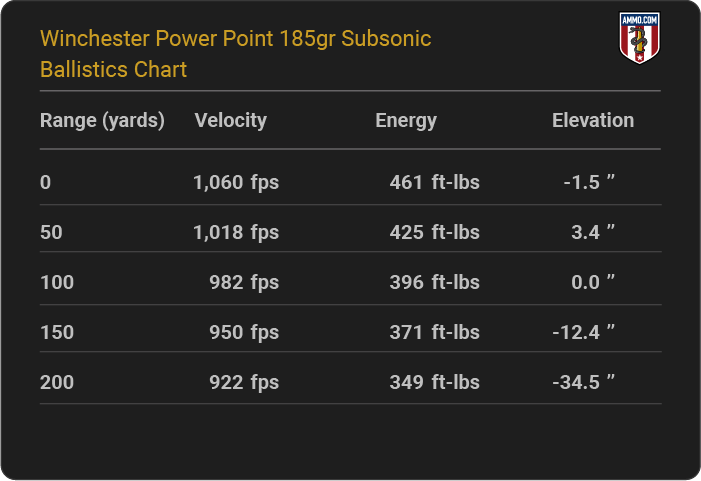 Winchester Power Point 185 grain Subsonic Ballistics Chart