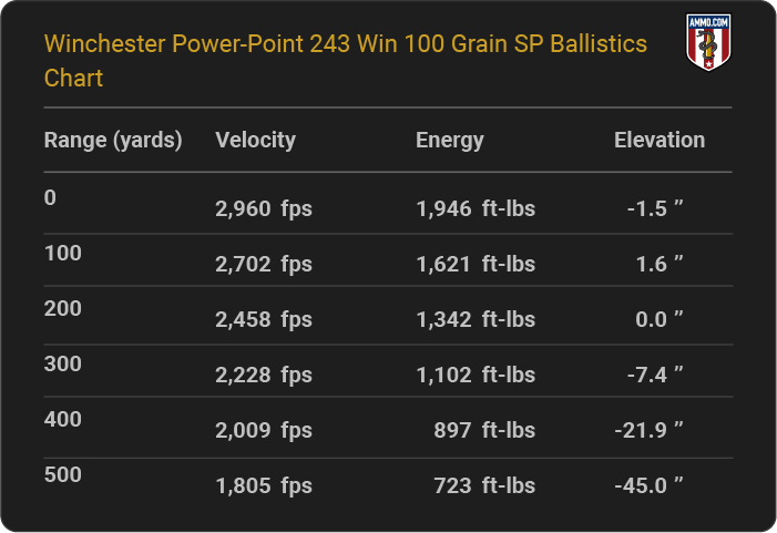 Winchester Power-Point 243 Win 100 grain SP Ballistics table