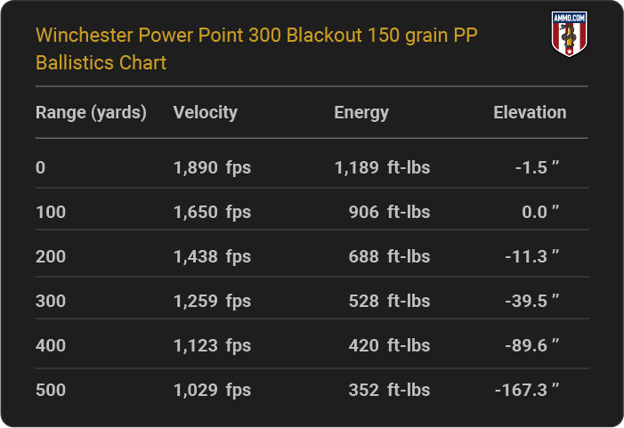 Winchester Power Point 300 Blackout 150 grain PP Ballistics table