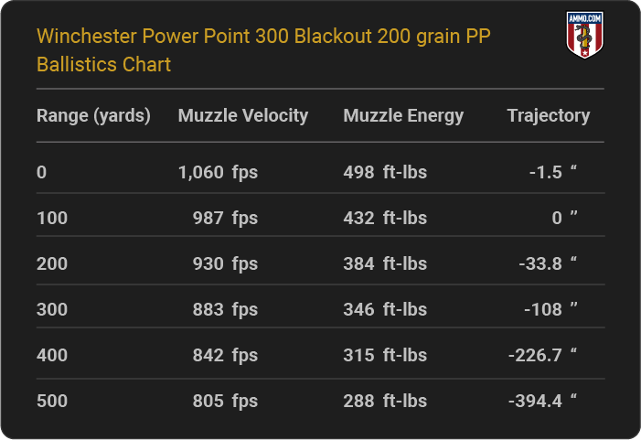 Winchester Power Point 300 Blackout 200 grain PP Ballistics table
