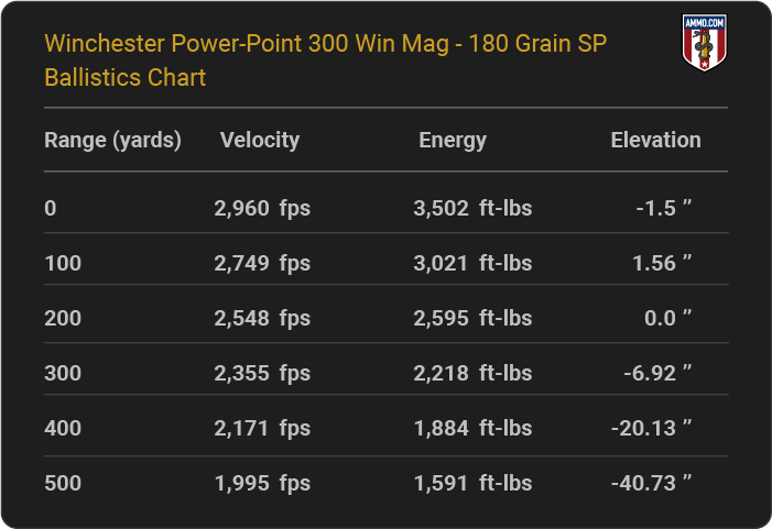 Winchester Power-Point 300 Win Mag 180 grain SP Ballistics table