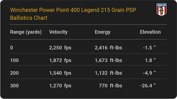 Winchester Power Point 400 Legend 215 grain PSP Ballistics table