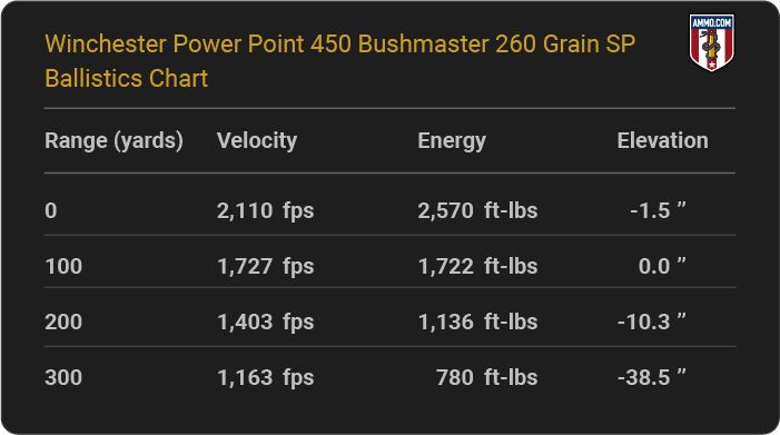 Winchester Power Point 450 Bushmaster 260 grain SP Ballistics table