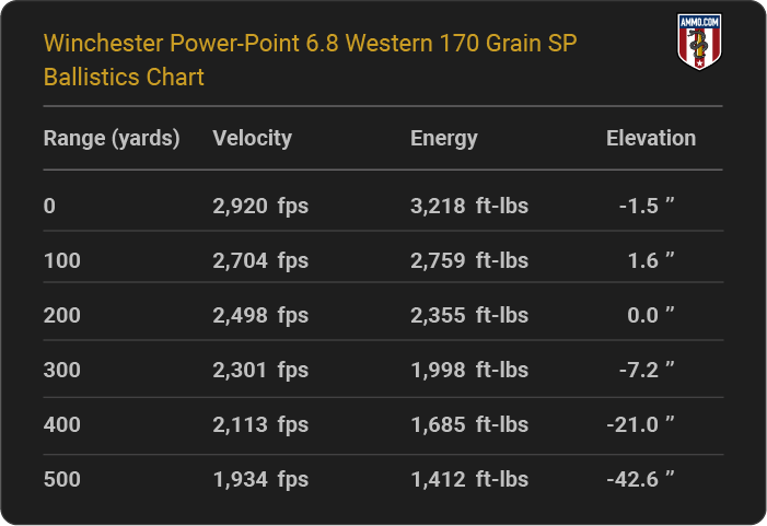 Winchester Power Point 6.8 Western 170 grain SP Ballistics table