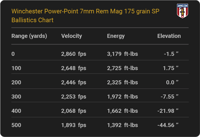 Winchester Power-Point 7mm Rem Mag 175 grain SP Ballistics table