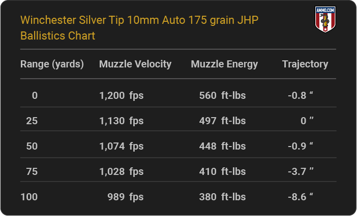 Winchester Silver Tip 10mm Auto 175 grain JHP Ballistics table