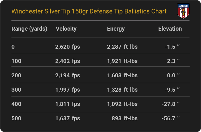 Winchester Silver Tip 150 grain Defense Tip Ballistics Chart