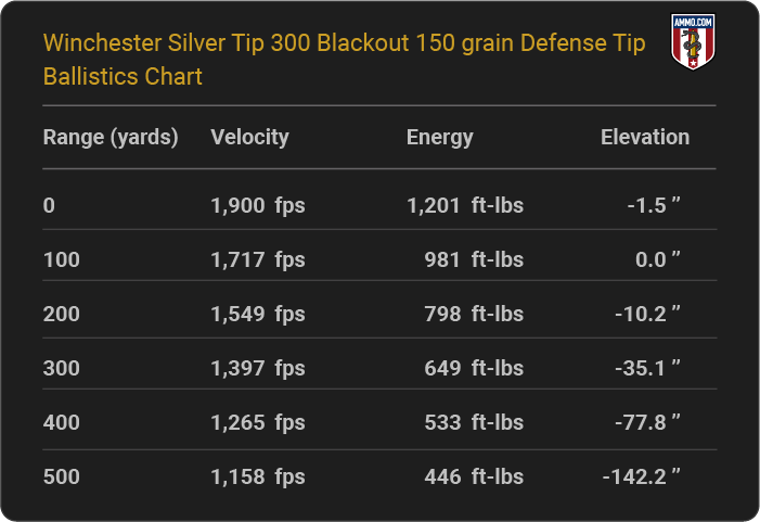Winchester Silver Tip 300 Blackout 150 grain Defense Tip Ballistics table