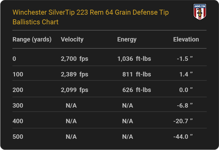 Winchester SilverTip 223 Rem 64 grain Defense Tip Ballistics table