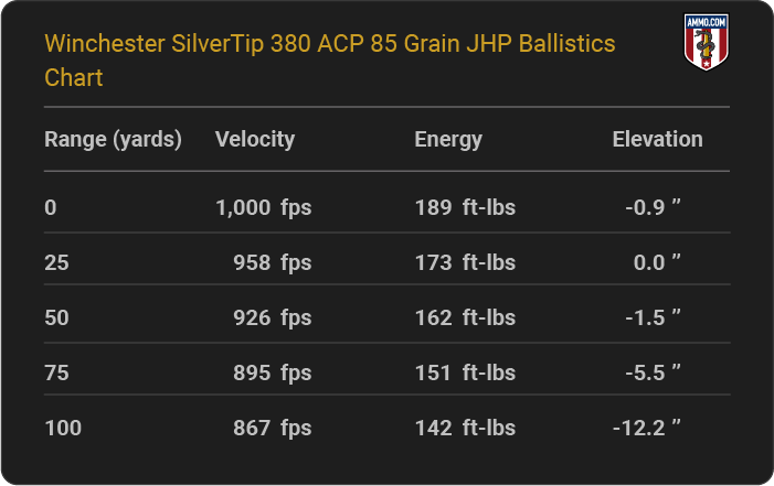 Winchester SilverTip 380 ACP 85 grain JHP Ballistics table