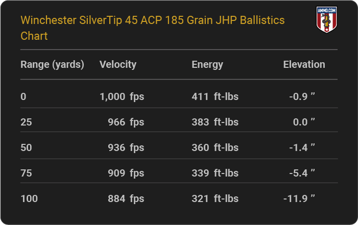 Winchester SilverTip 45 ACP 185 grain JHP Ballistics table
