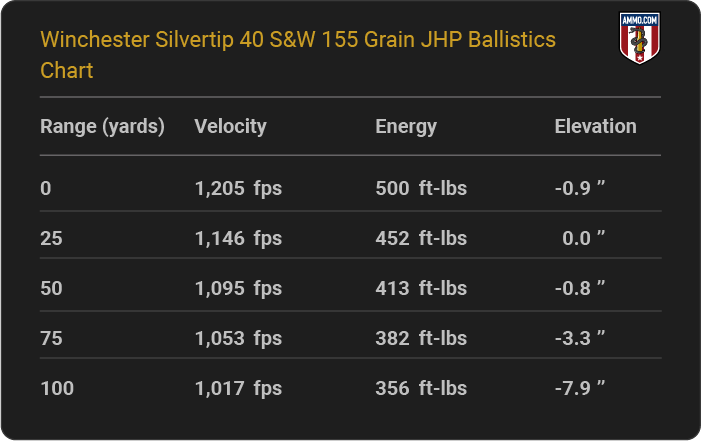 Winchester Silvertip 40 S&W 155 grain JHP Ballistics table