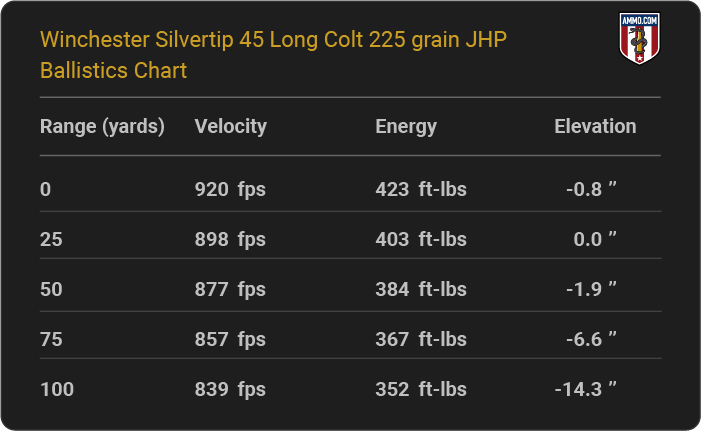 Winchester Silvertip 45 Long Colt 225 grain JHP Ballistics table