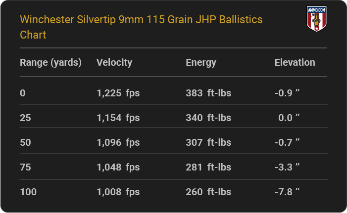 Winchester Silvertip 9mm 115 grain JHP Ballistics table
