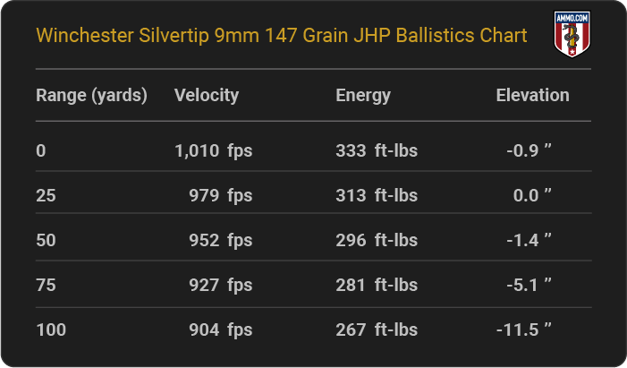 Winchester Silvertip 9mm 147 grain JHP Ballistics table