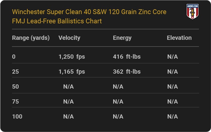 Winchester Super Clean 40 S&W 120 grain Zinc Core FMJ Lead-Free Ballistics table