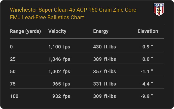 Winchester Super Clean 45 ACP 160 grain Zinc Core FMJ Lead-Free Ballistics table