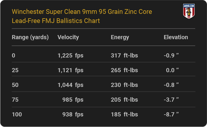 Winchester Super Clean 9mm 95 grain Zinc Core Lead-Free FMJ Ballistics table